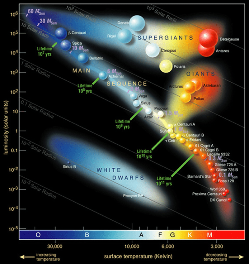 An HR diagram showing many well known stars in the Milky Way galaxy