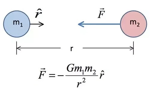 Newton’s law of universal gravitation