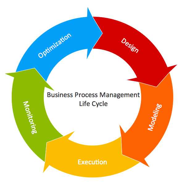 Business Process Management Work Cycle